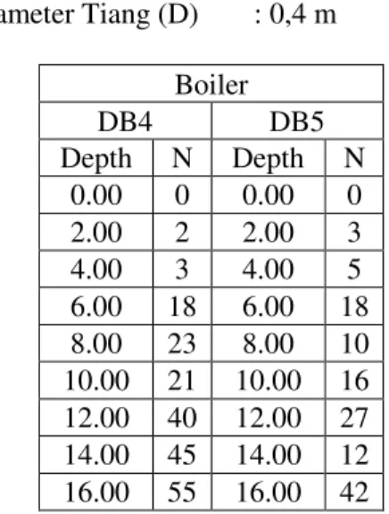 Tabel 5.4 Rekapitulasi data bor log  Lokasi Boiler  Panjang Tiang (L)    : 16 m  Diameter Tiang (D)  : 0,4 m  Boiler  DB4  DB5  Depth  N  Depth  N  0.00  0  0.00  0  2.00  2  2.00  3  4.00  3  4.00  5  6.00  18  6.00  18  8.00  23  8.00  10  10.00  21  10.