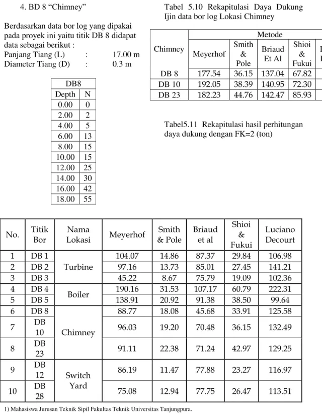 Tabel  5.10  Rekapitulasi  Daya  Dukung  Ijin data bor log Lokasi Chimney 