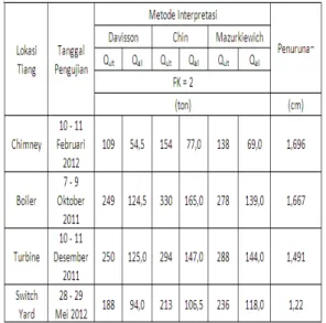 Tabel  5.14  Rekapitulasi  Hasil  Perhitungan KP  Nama Titik  KP  Turbine  1.47  Boiler  1.01  Switch Yard  1.16  Chimney  0.71 
