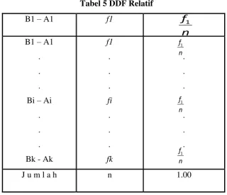 Tabel 5 DDF Relatif 