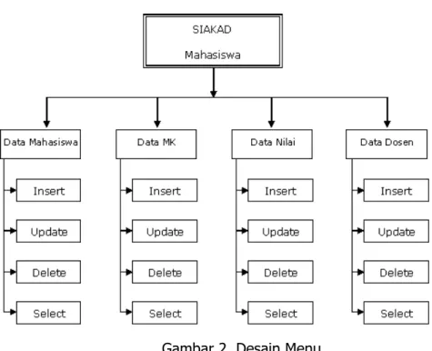Gambar 2. Desain Menu 