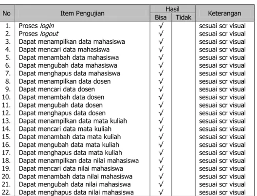 Tabel 5. Tabel Pengujian Sistem Administrasi Data 