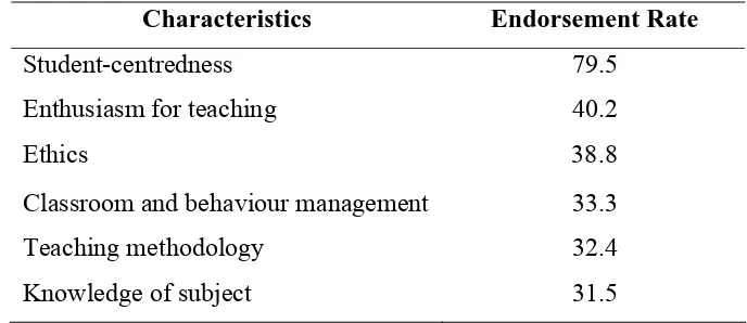 Table 1: Characteristics That Reflect Effective Teaching   