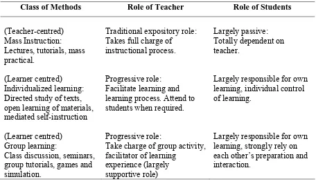 Table 2:  The Three Main Classes of  Teaching/Learning Methods 