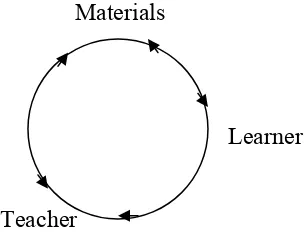 Figure 2:  Progressive Teaching Method 