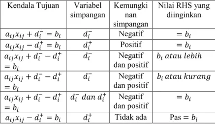 Tabel 2.1 Jenis kendala tujuan  Kendala Tujuan  Variabel 