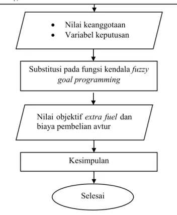 Gambar 3.1 Diagram alir metode penelitian 