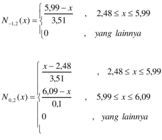 Tabel 1. Nilai GCV Optimal Berdasarkan Estimasi Model 
