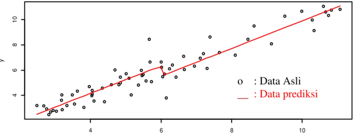 Gambar  3. Inflasi Aktual dan Inflasi Prediksi Berdasarkan Waktu (t)     Januari 2008- Agustus 2013 pada B-Spline Linier 