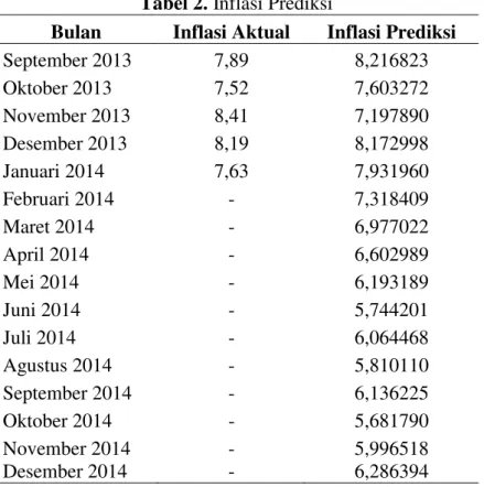 Tabel 2. Inflasi Prediksi 