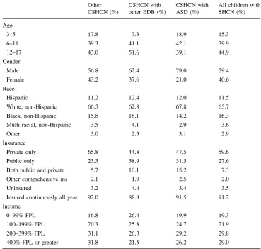 Table 1 Selected childcharacteristics and insurancecoverage status by healthcondition group