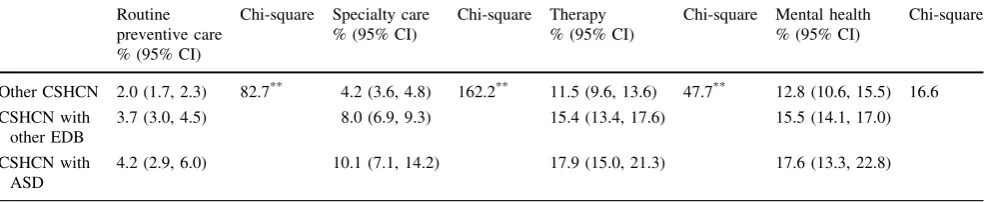 Table 2 Differences in reports of unmet needs for services by health condition group