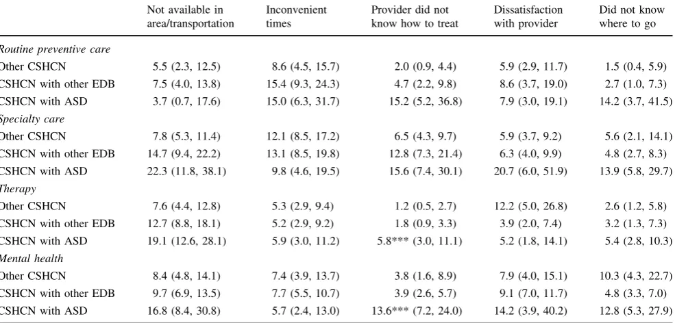 Table 3 Prevalence of health plan-based access problems by service and health condition group (% and 95% CI)