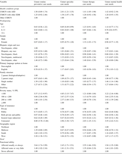 Table 5 Adjusted ORs (and 95% CI) for factors associated with measures of unmet needs