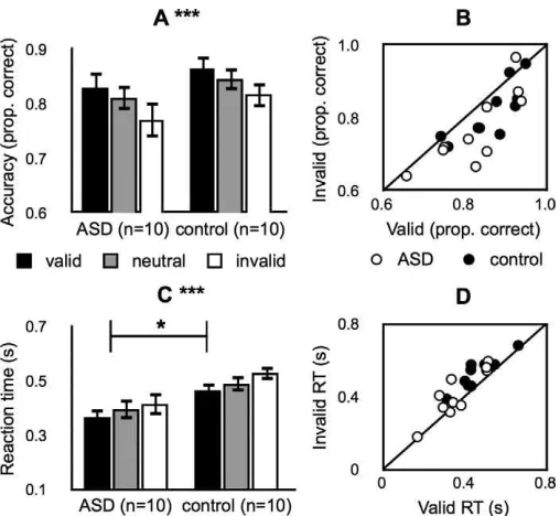 Table 2. Experiments 1, 2, and 3 statistics. Notesvalid, neutral, invalid; Experiments 2 and 3: valid, neutral) as a within-subjects factor and group (ASD, control) as a between-subjects: F statistics and p values for two-way mixed-model ANOVAs with cue (E