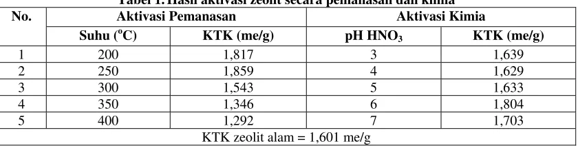 Tabel 1. Hasil aktivasi zeolit secara pemanasan dan kimia 