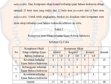 Tabel 2 Komponen Item Sikap terhadap Ejaan Bahasa Indonesia  