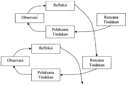 Gambar 1 Alur Pelaksanaan Tindakan dalam Penelitian Tindakan Kelas (Sumber: Kemmis dan Taggart dalam Kasbolah, 1999)