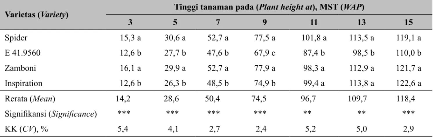 Tabel 3.   Perkembangan tinggi tanaman empat varietas paprika selama periode pertumbuhan (Plant height  of four sweet pepper varieties during the growing period)