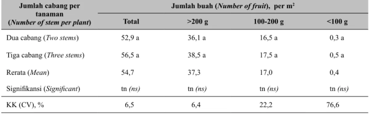 Tabel 5.    Pengaruh jumlah cabang per tanaman terhadap jumlah buah paprika pada masing- masing-masing kelas (Effect of number of stem per plant on number of fruit in each class  category)