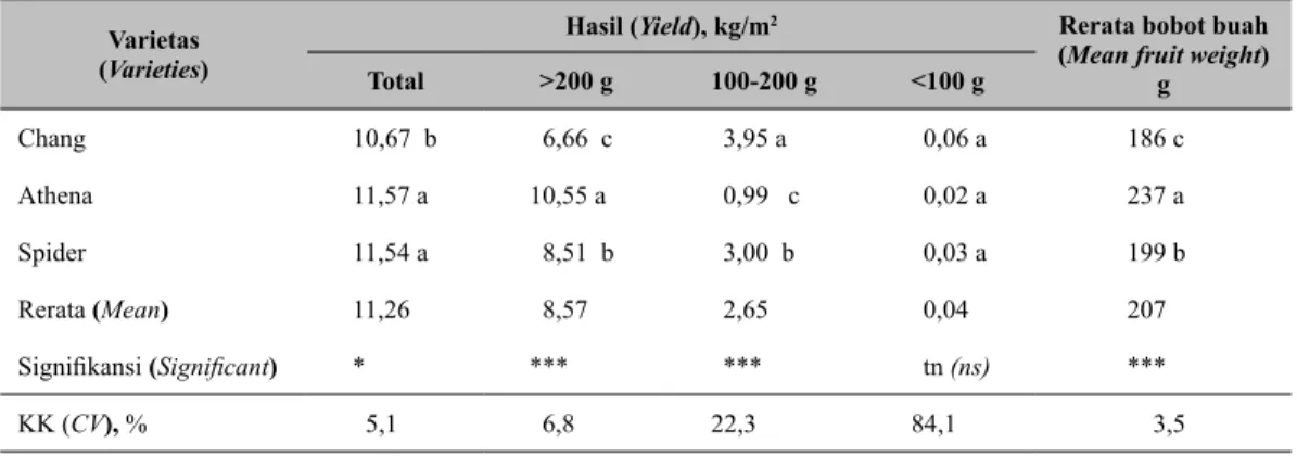 Tabel 6.    Hasil tiga varietas paprika pada masing-masing kelas (Yield of three sweet pepper  varieties in each class category)