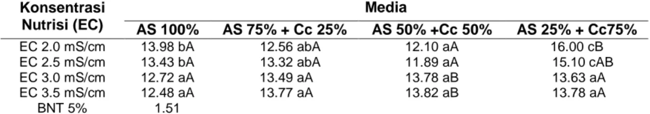 Tabel 1. Rerata tinggi tanaman (cm) pakcoy akibat interaksi antara macam media tanam dan  konsentrasi nutrisi pada umur 14 hst 