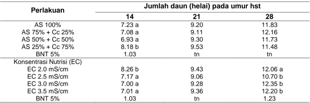 Tabel 3. Rerata jumlah daun (helai) pakcoy pada perlakuan macam media tanam dan  konsentrasi nutrisi pada umur 14, 21 dan 28 hst 