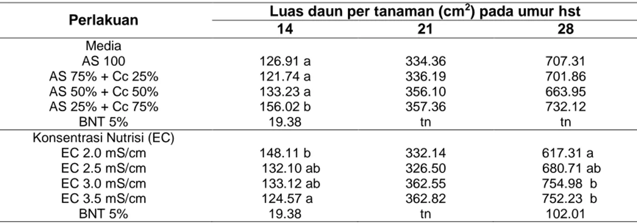 Tabel 5. Rerata luas daun per tanaman (cm 2 ) pakcoy pada perlakuan macam media tanam dan  konsentrasi nutrisi pada umur 14, 21 dan 28 hst 