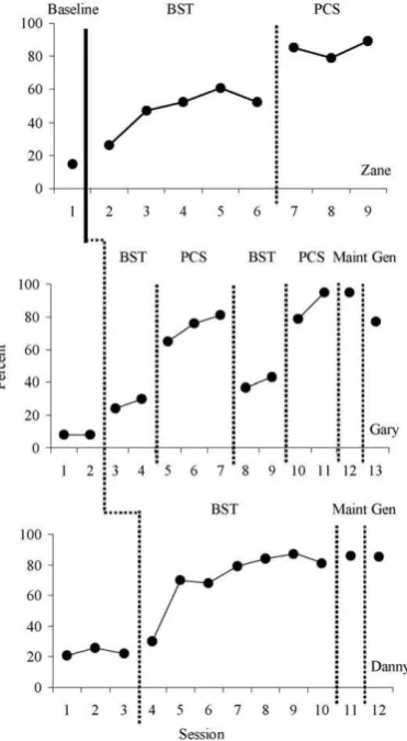 Fig. 1. Study 1: Percent of scripted behaviors performed by mascot during analogue trials.