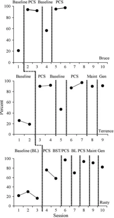 Fig. 2. Study 2: Percent of scripted behaviors performed by mascot during analogue trials.