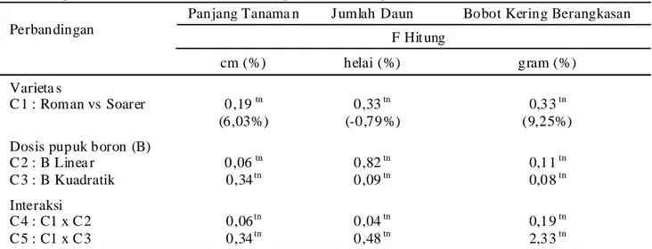 Tabel 1. Pengaruh varietas dan konsentrasi boron pada variabel vegetatif tanaman mentimun.