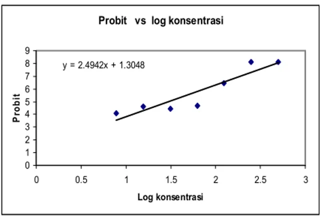 Gambar 3. Grafik hubungan antara probit dengan log konsentrasi pada ekstrak  metanol kulit batang M