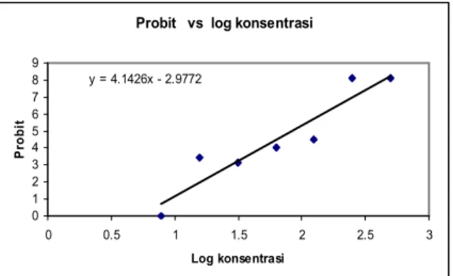Gambar 5. Grafik hubungan antara probit dengan log konsentrasi pada ekstrak  metanol daun M