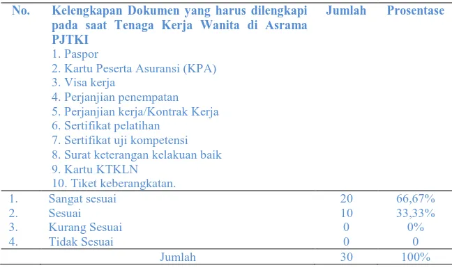 Tabel 4  Kelengkapan Dokumen yang harus Dilengkapi pada saat Tenaga Kerja Wanita di Asrama PJTKI    