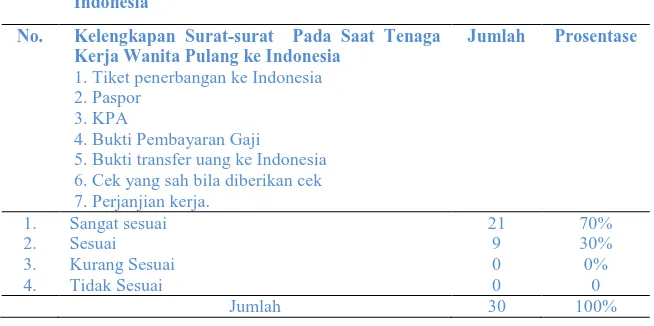 Tabel 7  Kelengkapan Surat-surat  Pada Saat Tenaga Kerja Wanita Pulang ke Indonesia   