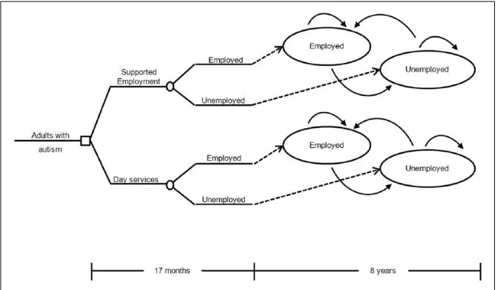 Figure 1. Schematic diagram of the economic model structure constructed for the assessment of the cost-effectiveness of supported employment versus standard care (day services) in adults with autism.