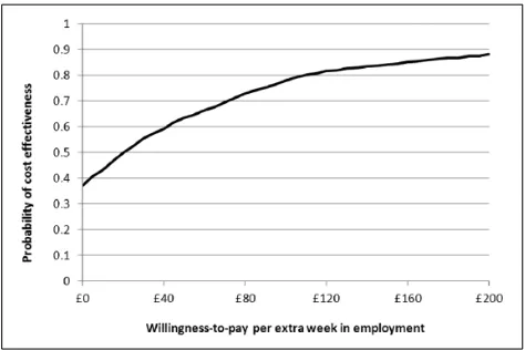 Figure 4. CEAC of supported employment versus standard care for different levels of willingness to pay for an extra week in employment.CEAC: cost-effectiveness acceptability curve.