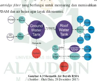 Gambar 4.3 Skematik Air Bersih RSIA 