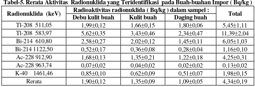 Tabel-5. Rerata Aktivitas  Radionuklida yang Teridentifikasi  pada Buah-buahan Impor ( Bq/kg ) 