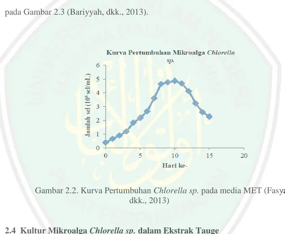 Gambar 2.2. Kurva Pertumbuhan Chlorella sp. pada media MET (Fasya,  dkk., 2013) 
