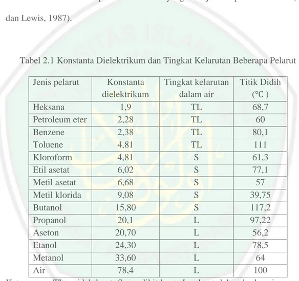 Tabel 2.1 Konstanta Dielektrikum dan Tingkat Kelarutan Beberapa Pelarut  Jenis pelarut    Konstanta 