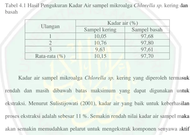 Tabel 4.1 Hasil Pengukuran Kadar Air sampel mikroalga Chlorella sp. kering dan  basah 