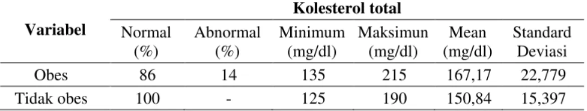 Tabel  2  memperlihatkan  pada  remaja  obes  terdapat  4  remaja  obes  (7%  dari  total  remaja  obes)  yang  memiliki  kadar  kolesterol  total  abnormaO • PJ GO GDQ terdapat  25  remaja  obes  (42%  dari  total  remaja  obes)  yang  memiliki  kadar  ko
