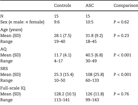 Table 1 Demographics for all control and ASC participants includedin the study