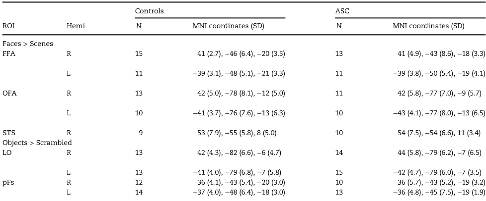 Table 2. Mean MNI (±1 SD) coordinates and number of face- and object-selective ROIs identiﬁed in Control and ASC participants using the loc-alizer scan