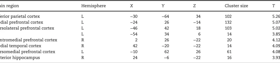 Table 3. MNI coordinates of regions showing a signi(partialling out CCMT scores). All voxels signiﬁcant positive correlation between RS to faces and CFMT scores across all participantsﬁcant at P < 0.001 uncorrected (10 contiguous voxels) at a whole brain level