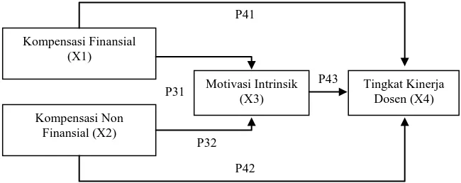 Gambar 1 Model Hipotesis Penelitian 