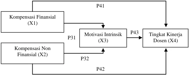 Gambar 1 Model Hipotesis Penelitian 