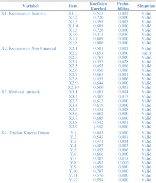 Tabel 2 Rekapitulasi hasil Uji validitas 