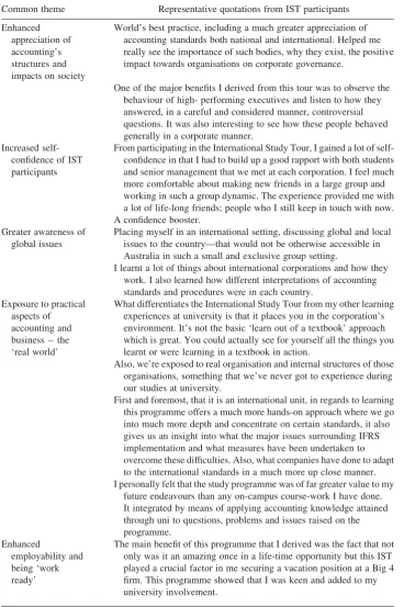 Table 2. Common themes emerging from analysis of qualitative responses of IST participants